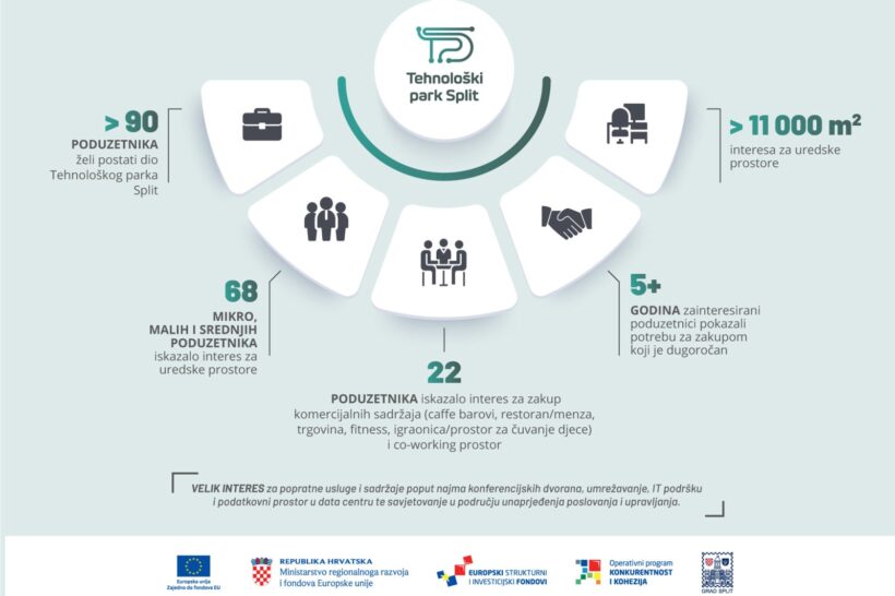 Results of the non-binding call: exceptional interest in office space and facilities at Split Technology Park